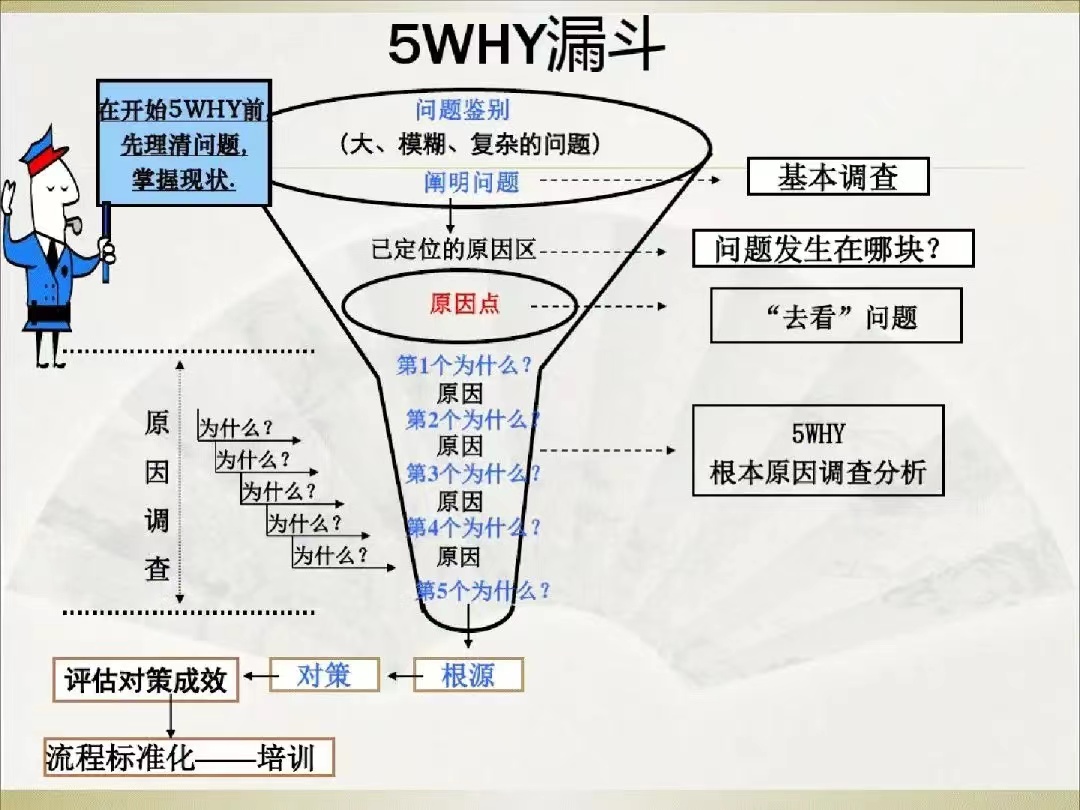 5Why思考法: “邏輯思維鏈”，打造你的最強思維能